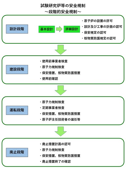 試験研究炉等の設計、建設、運転、廃止の各段階における安全規制を示した図