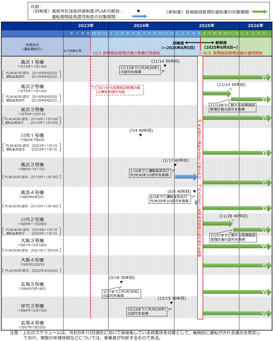 既存の原子炉に関する手続きのスケジュールを個別炉ごとに示した図　掲載資料「運転開始から長期間経過した発電用原子炉の安全性を確保するための規制制度の全体像について（令和5年11月13日）9-2．既存の原子炉に関する手続き【個別炉ごとの手続き】を参照