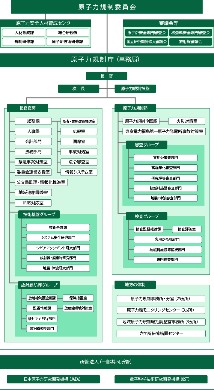 原子力規制庁の組織体制図