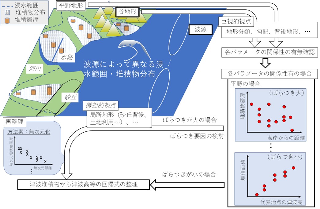図2　津波堆積物に基づく津波規模の推定方法構築の流れ