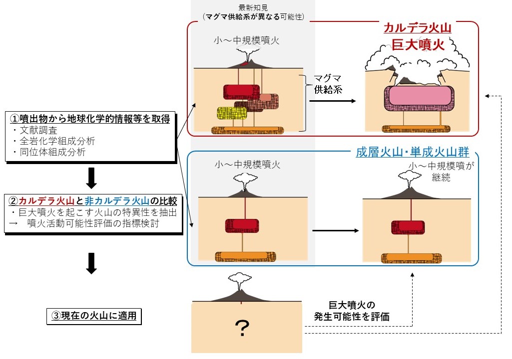 図1　マグマ形成プロセスの多様性に関する検討方法のイメージ