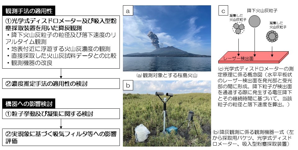 図3　降灰観測及び機器への影響に関する調査のイメージ