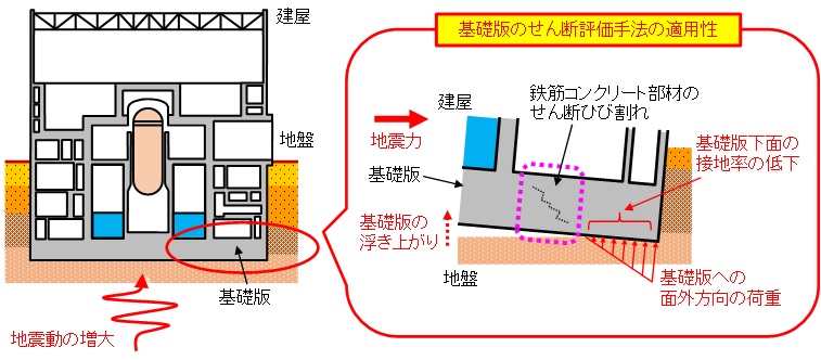 図1　地震時に建物内部に発生する力のイメージ