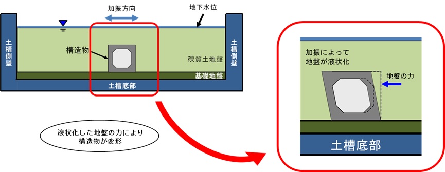 図2　液状化等の地盤の変状が地中構造物へ作用するイメージ