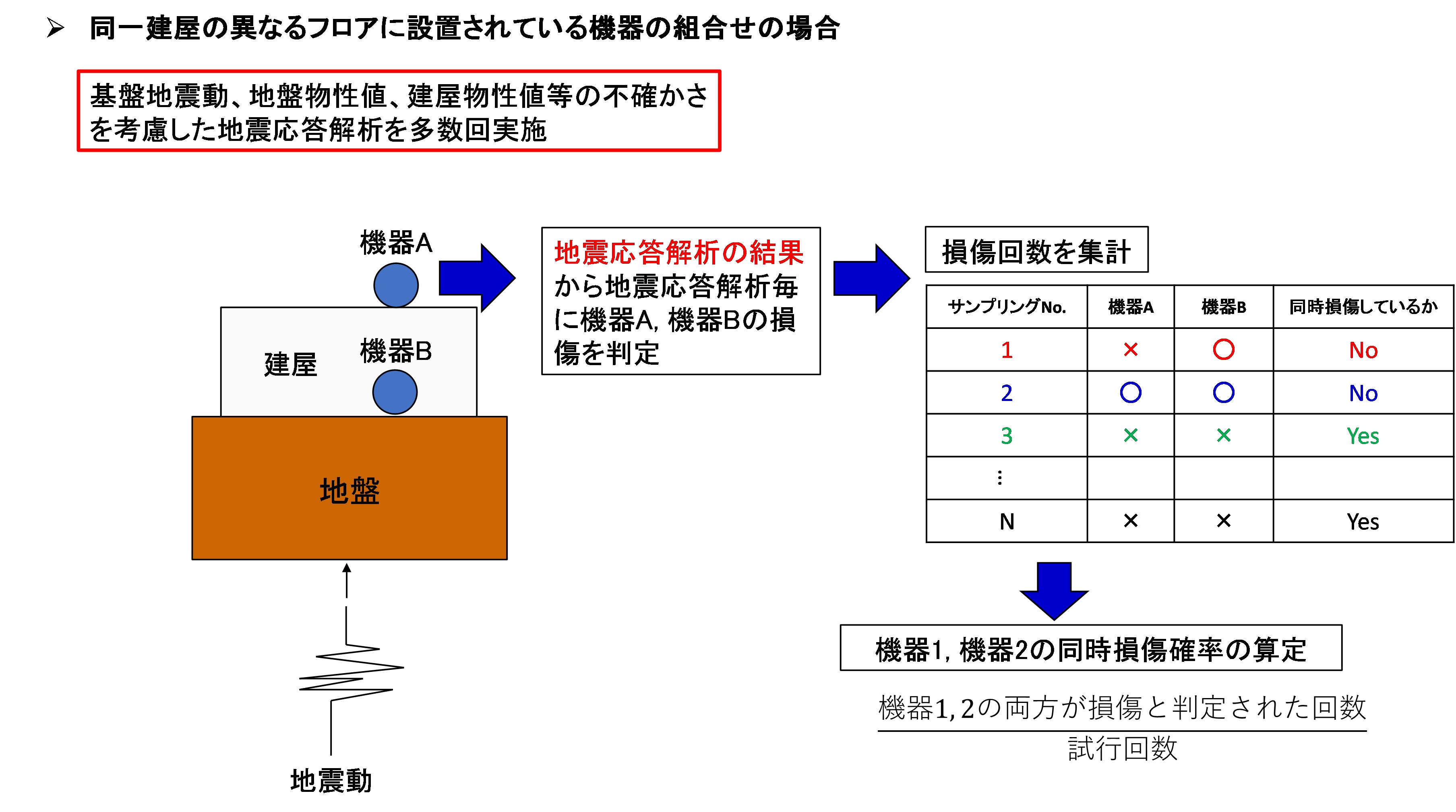 図2　提案する地震時の設備の同時損傷確率算定の流れ