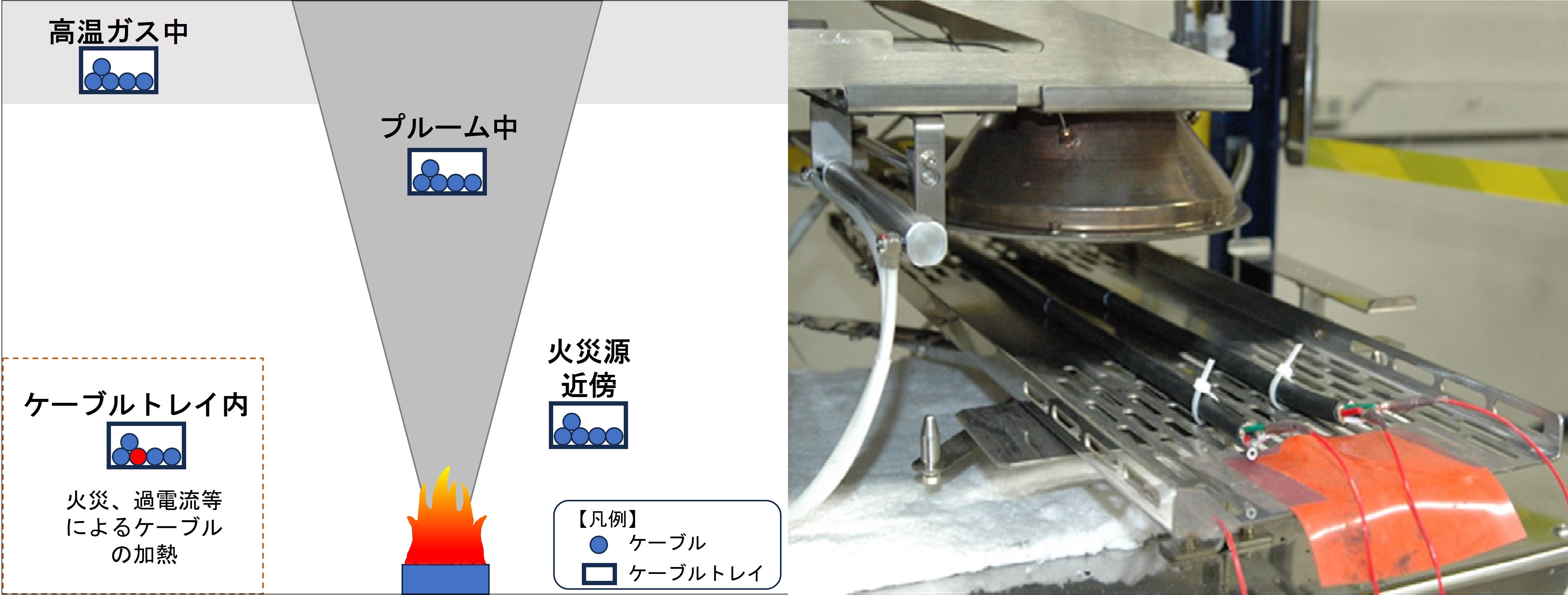 図1　火災によって加熱されるケーブルの例及びケーブル熱劣化試験の一例