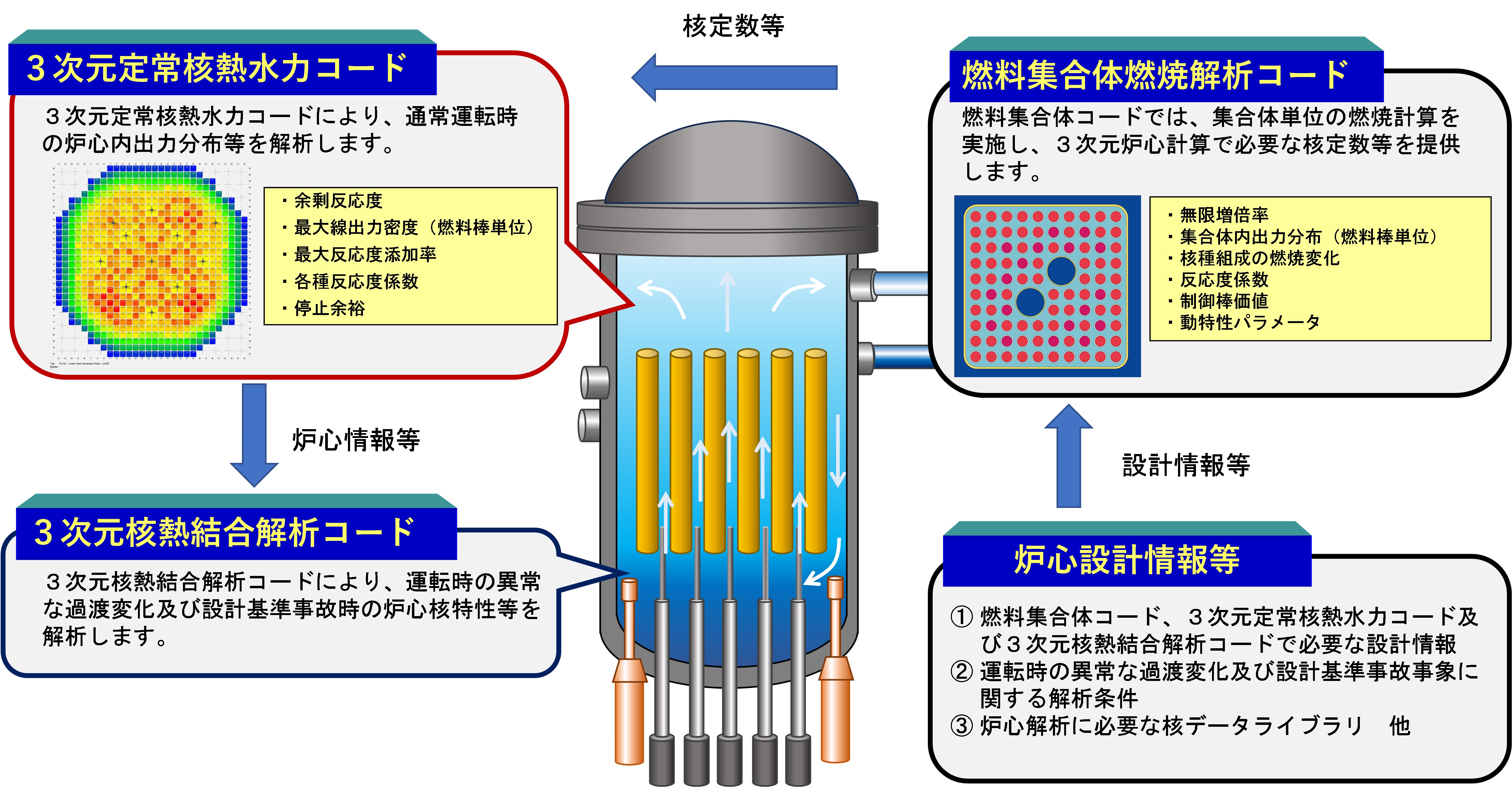 図1　新型燃料装荷炉心を対象とした核特性解析の全体概要