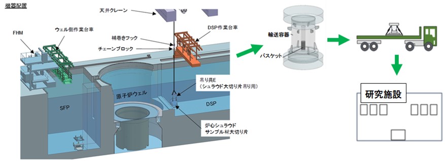 図1　発電所構内作業及び取得した実機材料の研究施設までの輸送イメージ