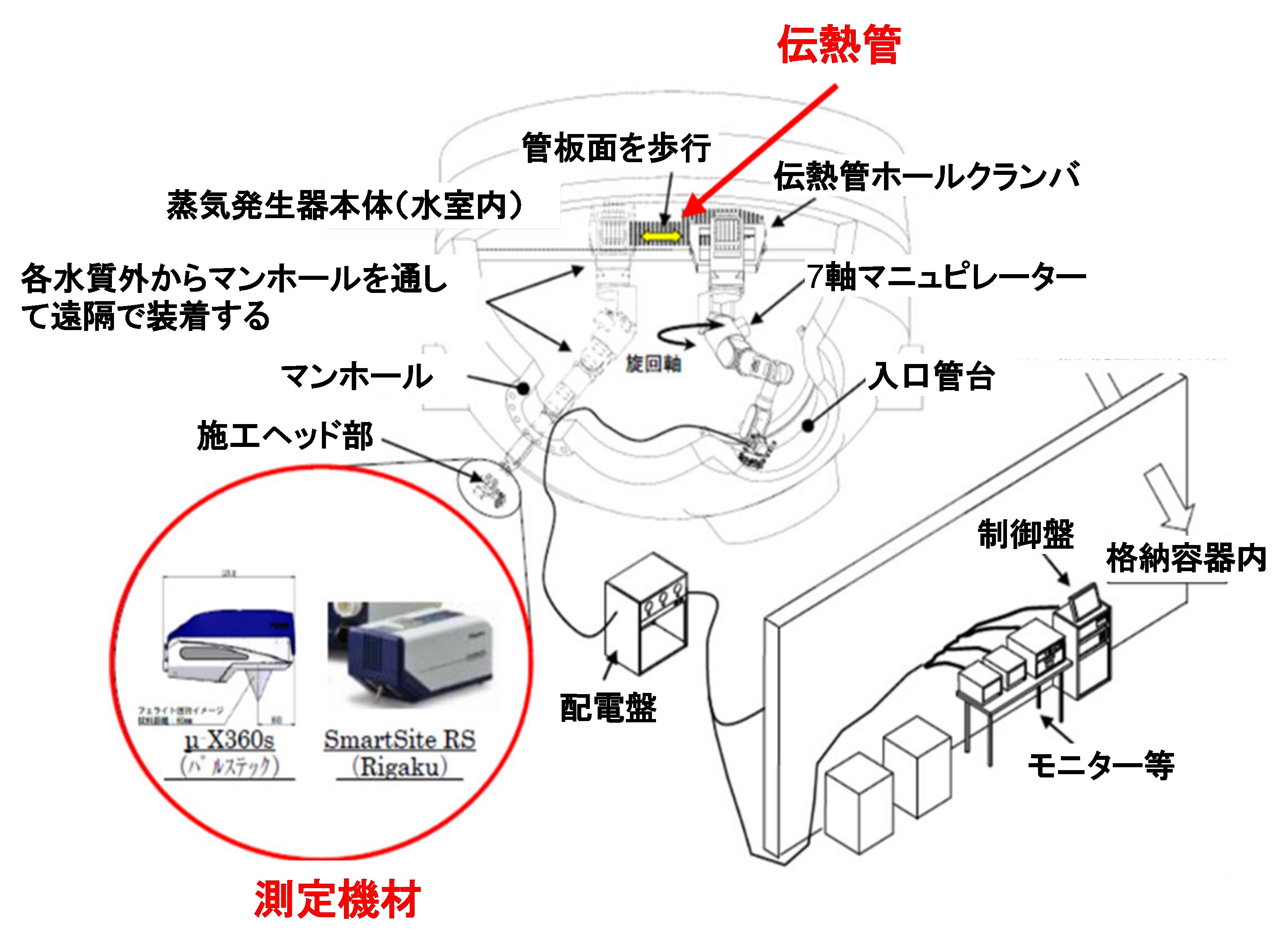 図2　蒸気発生器の水室鏡板における直接測定のイメージ