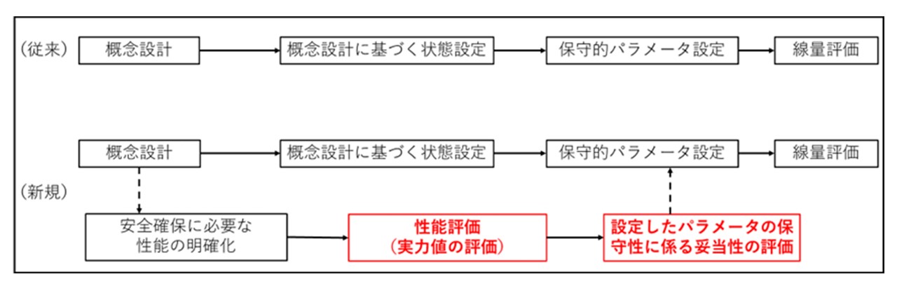 図1　性能評価と線量評価