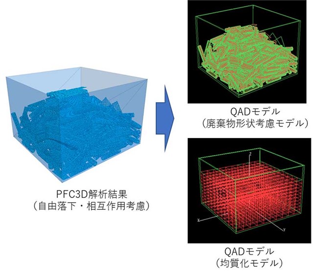 図2　角形容器内に廃棄物がどのように収納されるかをシミュレーション計算で求めた例