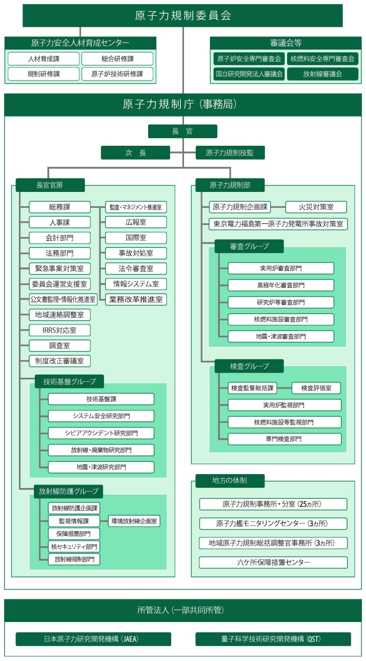 原子力規制庁の組織体制図