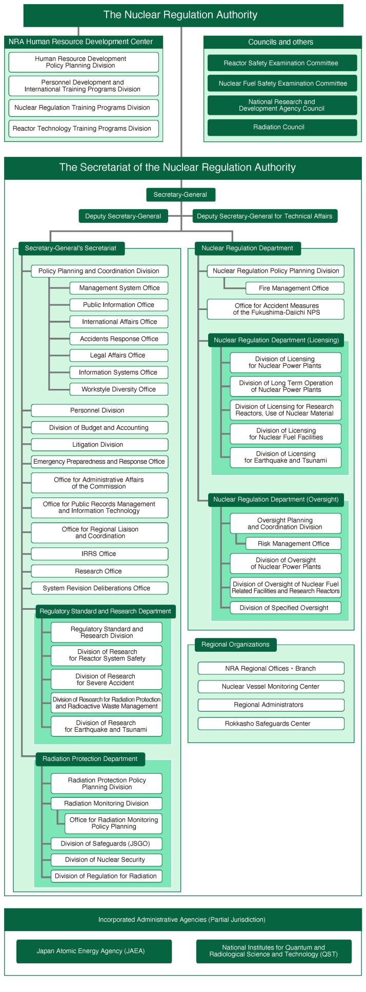 The Nuclear Regulation Authority
