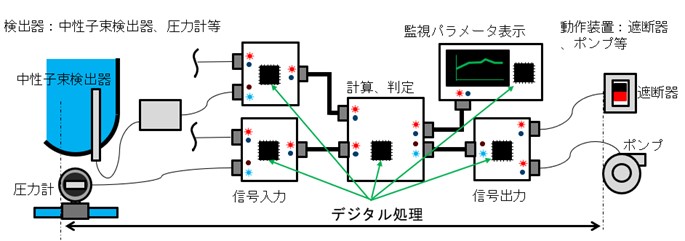 デジタル技術の適用される計装制御装置の範囲の概念図