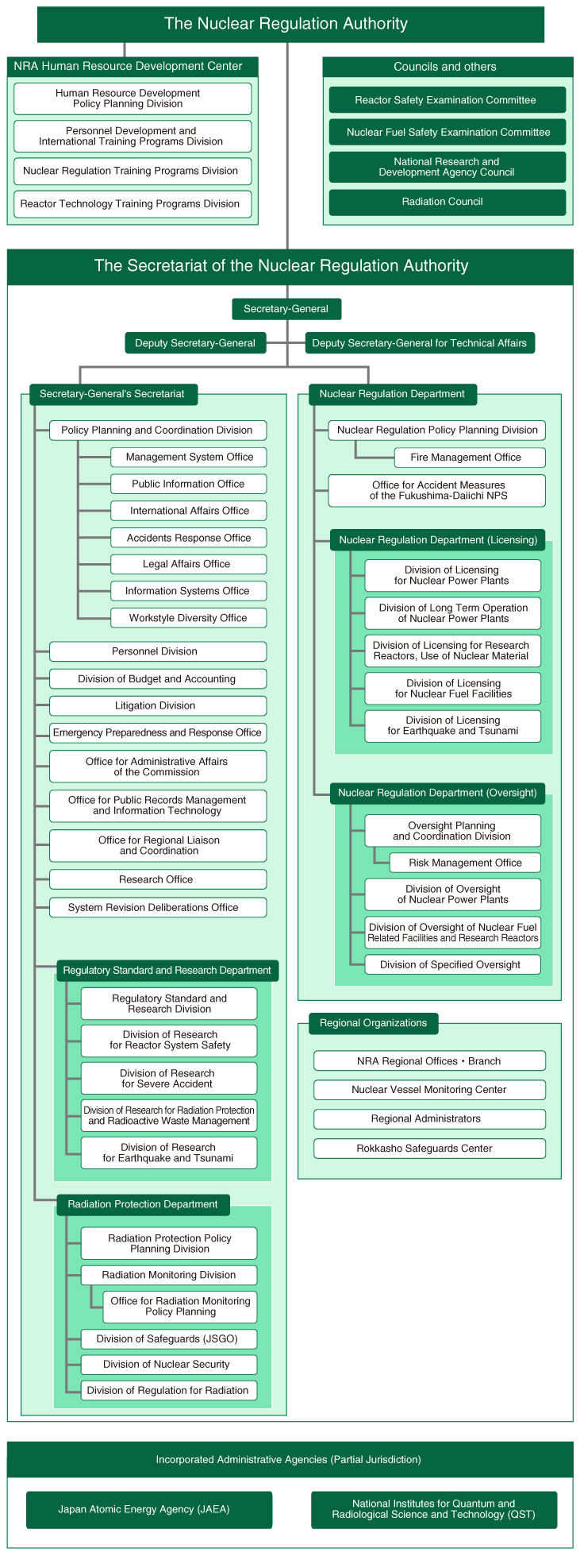 The Nuclear Regulation Authority