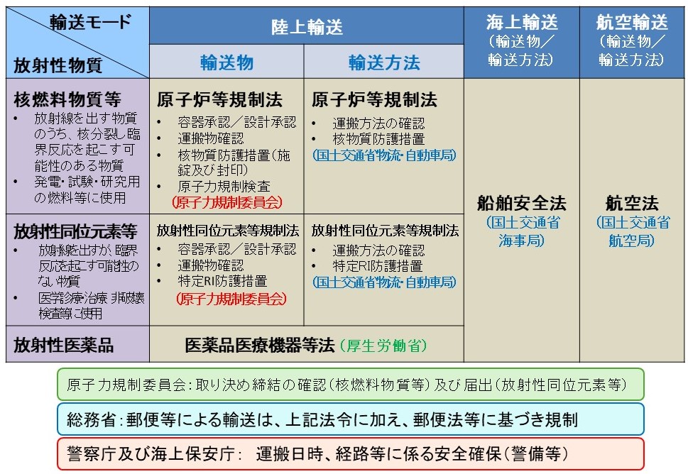 日本国内において放射性物質の輸送を行う場合には、陸上輸送、海上輸送及び航空輸送の輸送手法に応じて、原子炉等規制法、放射性同位元素等規制法、医薬品医療機器等法、船舶安全法及び航空法の各法令に基づく規制を受けています。また、核燃料物質等、放射性同位元素等及び放射性医薬品の輸送する放射性物質によっても根拠法が異なっています。