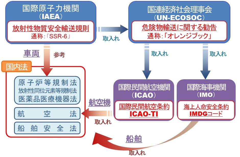 これら日本の放射性物質の輸送に関する安全規制は、国際的な規制の枠組の中で決められた、輸送する放射性物質の放射能量等の特性に応じた輸送物の区分など、国際的な考え方を取り入れたものとなっています。