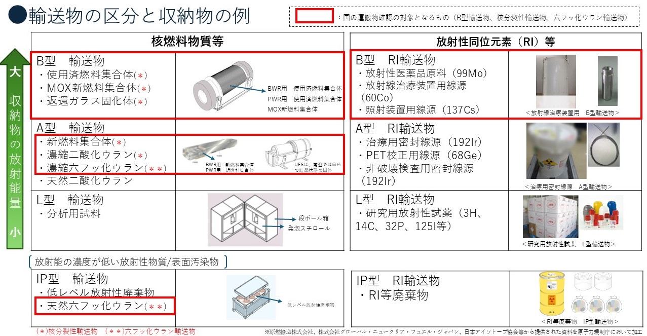 輸送物は、その中に収納される放射性物質の放射能及び濃度などにより、IP型、L型、A型、B型に区分され、このうち、B型輸送物、核分裂性輸送物、六フッ化ウラン輸送物が運搬物確認の対象となっています。