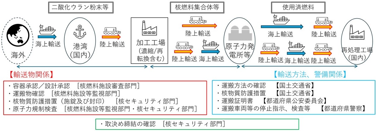 核燃料物質等の陸上輸送においては、原子炉等規制法に基づき、原子力規制委員会において、輸送容器及び収納物が規制要件に従って保安のために必要な措置が取られているかを、国土交通省において、車両積載方法や車両標識などの輸送方法に関する保安措置及び防護措置を確認しています。