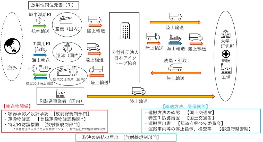 放射性同位元素等の陸上輸送においては、放射性同位元素等規制法に基づき、原子力規制委員会において、輸送容器及び収納物(輸送物)が規制要件に従って保安のために必要な措置が取られているかを、国土交通省において、車両積載方法や車両標識などの輸送方法に関する保安措置及び防護措置を確認している。