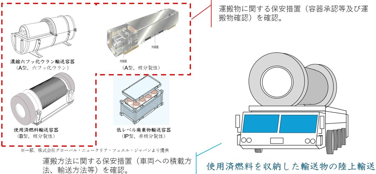 核燃料物質等を収納する輸送容器及び収納物の例としては、使用済燃料輸送容器、濃縮六フッ化ウラン輸送容器、新燃料集合体輸送容器等があります。また、使用済燃料輸送容器は、陸上輸送の際、専用の車両に搭載されます。