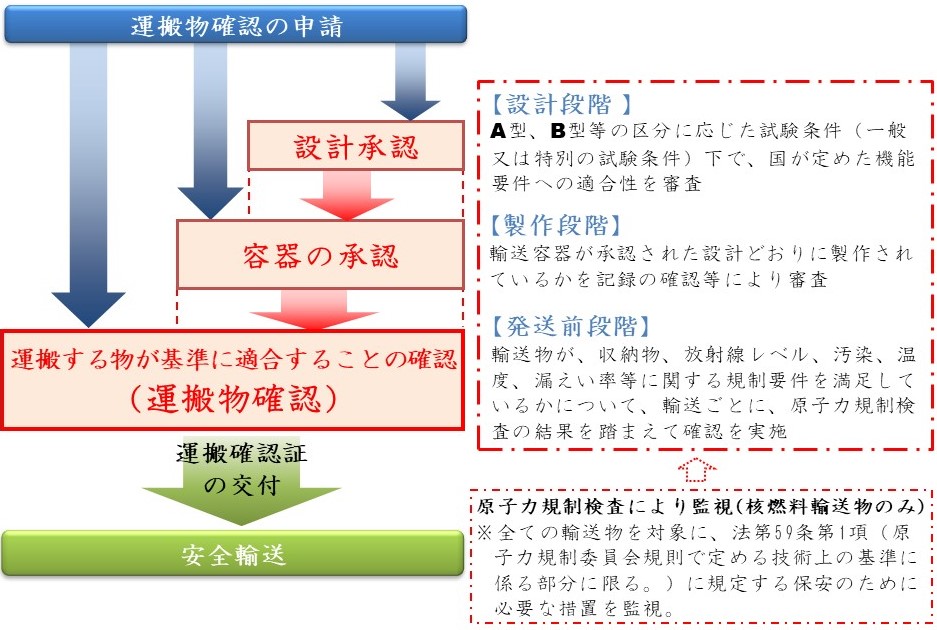 確認対象の輸送物については、通常時、事故時の条件における技術基準に基づき、未臨界性の確保、放射性物質の閉じ込め、放射線遮へい及び収納物が発生する熱の除去の安全機能の確認が行われています。この結果、技術基準に適合したと認められる場合には、運搬確認証が交付されます。