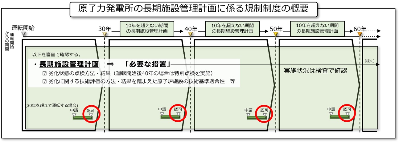原子力発電所の長期施設管理計画に係る規制制度の概要