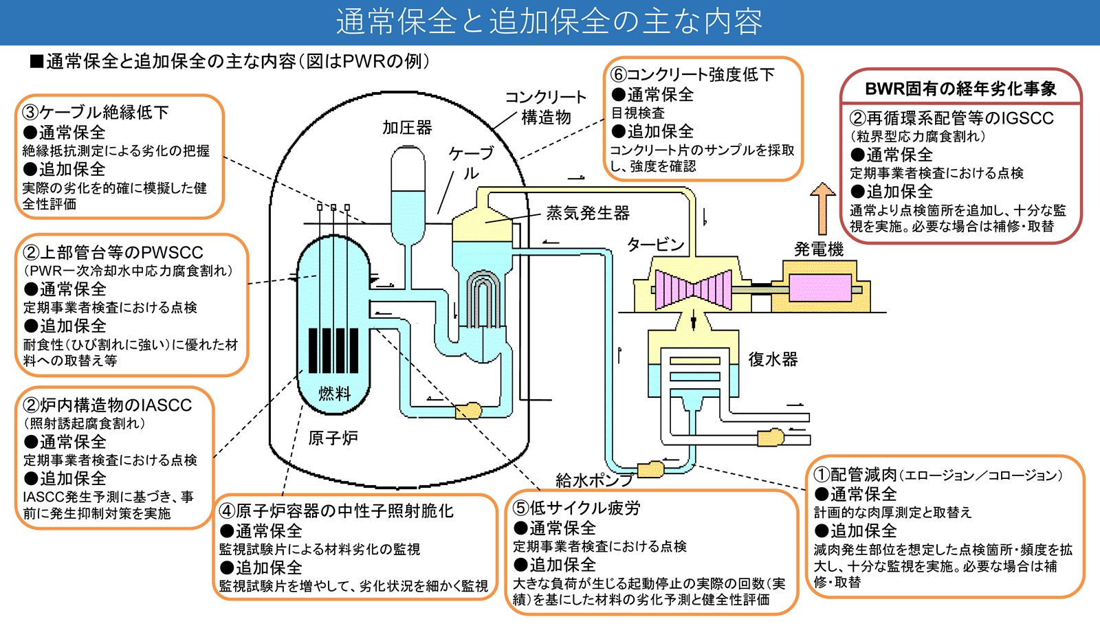 通常保全と追加保全の主な内容をPWRの例で説明している図