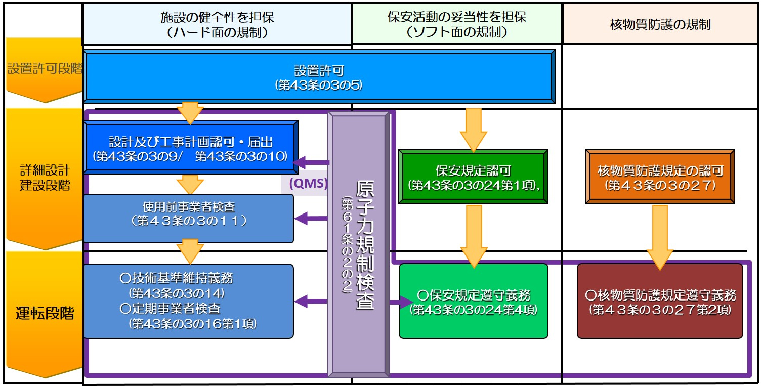 原子力発電所に係る法規制体系の図