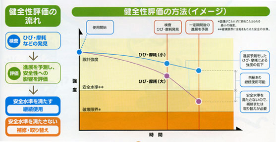 健全評価の流れと健全性評価の方法（イメージ）の図